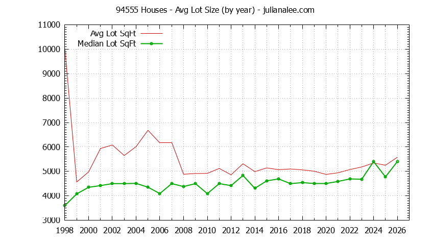 Graph of the Yearly Average Lot Size of 94555 Houses Sold - 94555 Real Estate Trends