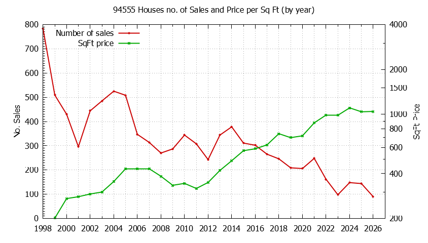 Graph of the Yearly Number of 94555 Houses Sold - 94555 Real Estate Trends