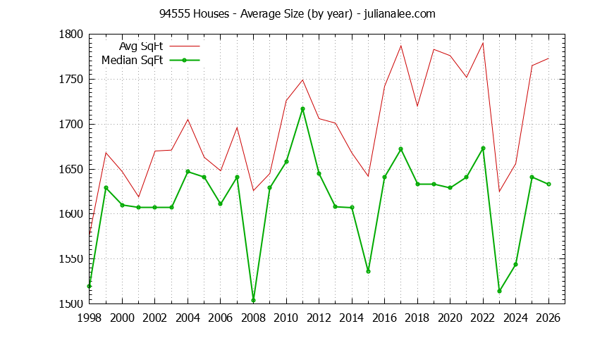 Graph of the Yearly Average Size of 94555 Houses Sold - 94555 Real Estate Trends
