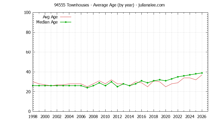 Graph of the Yearly Average Age of 94555 Townhouses Sold - 94555 Real Estate Trends