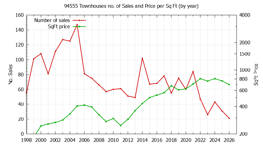 Graph of the Yearly Number of 94555 Townhouses Sold - 94555 Real Estate Trends