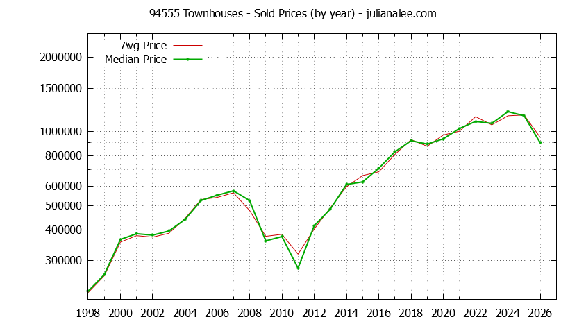 Graph of the Yearly Median and Average 94555 Home Prices for Townhouses - 94555 Real Estate Trends