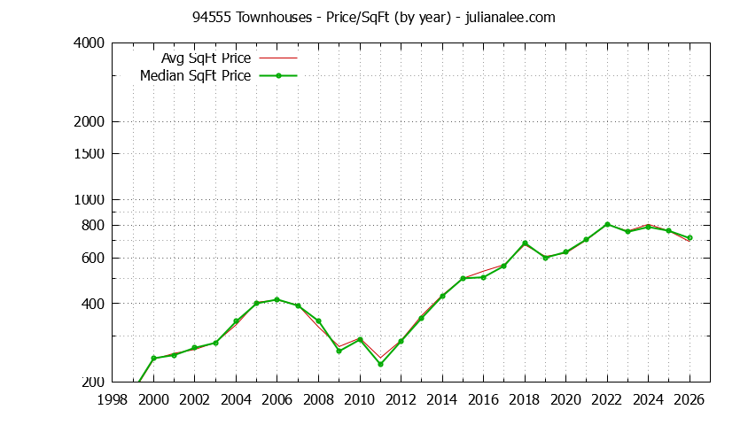 Graph of the Yearly Average Price Per Square Foot for 94555 Townhouses - 94555 Real Estate Trends