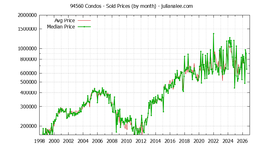 Graph of the Monthly Median and Average 94560 Home Prices for Condos - 94560 Real Estate Trends