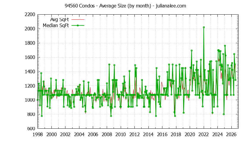 Graph of the Monthly Average Size of 94560 Condos Sold - 94560 Real Estate Trends