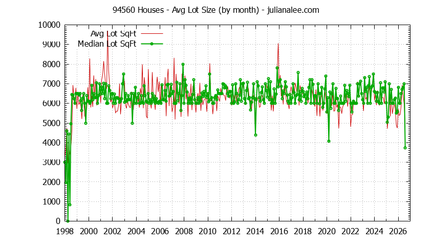 Graph of the Monthly Average Lot Size of 94560 Houses Sold - 94560 Real Estate Trends