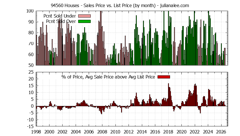 Graph of the Monthly Average Sales Price vs. List Price for 94560 Houses - 94560 Real Estate Trends