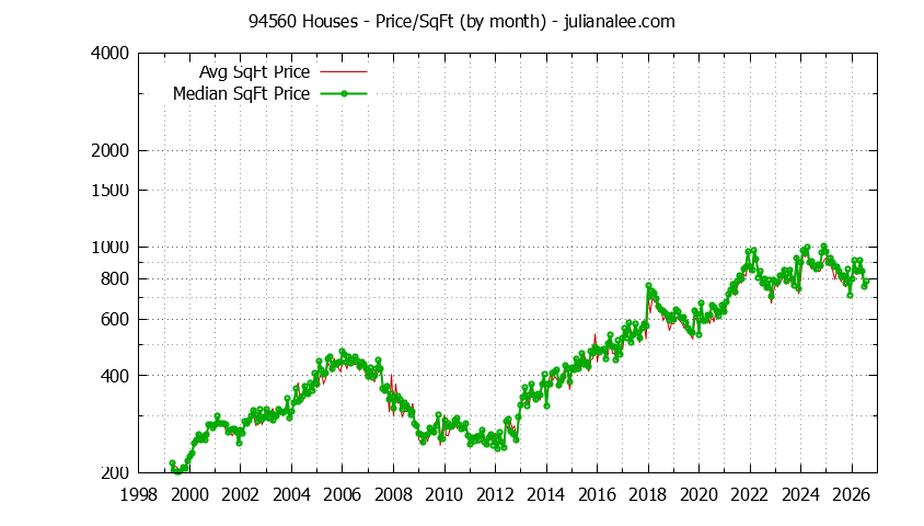 Graph of the Monthly Average Price Per Square Foot for 94560 Houses - 94560 Real Estate Trends