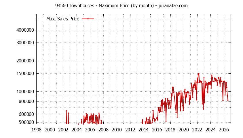 Graph of the Monthly Maximum Price of 94560 Townhouses - 94560 Real Estate Trends