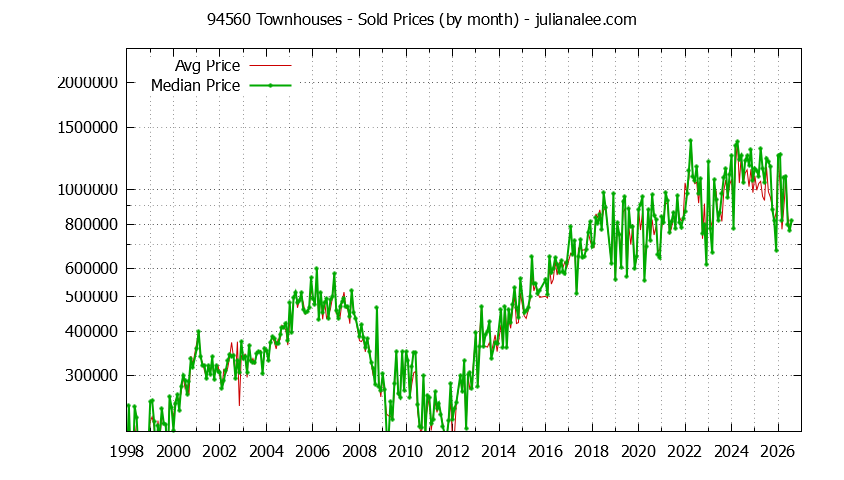Graph of the Monthly Median and Average 94560 Home Prices for Townhouses - 94560 Real Estate Trends