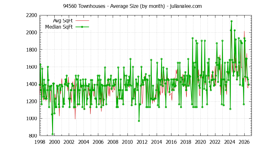 Graph of the Monthly Average Size of 94560 Townhouses Sold - 94560 Real Estate Trends