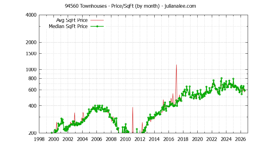 Graph of the Monthly Average Price Per Square Foot for 94560 Townhouses - 94560 Real Estate Trends