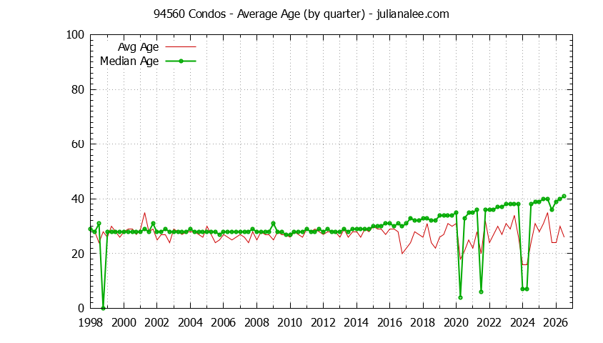 Quarterly Average Age of 94560 Condos Sold Graph of the Quarterly Average Age of 94560 Condos Sold - 94560 Real Estate Trends