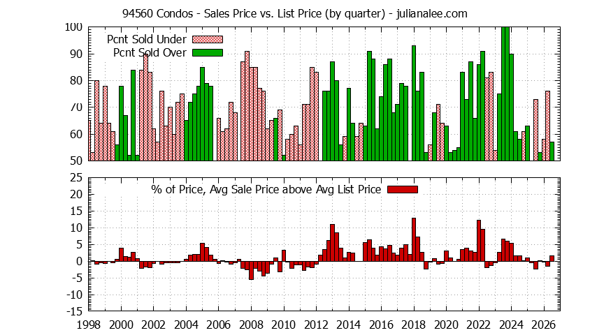 Graph of the Quarterly Average Sales Price vs. List Price for 94560 Condos - 94560 Real Estate Trends