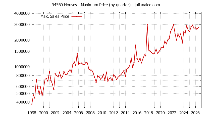 Graph of the Quarterly Maximum Price of 94560 Houses - 94560 Real Estate Trends