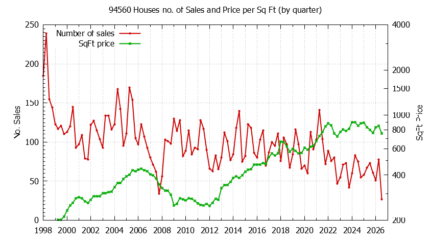 Graph of the Quarterly Number of 94560 Houses Sold - 94560 Real Estate Trends