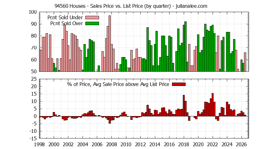 Graph of the Quarterly Average Sales Price vs. List Price for 94560 Houses - 94560 Real Estate Trends