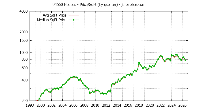 Graph of the Quarterly Average Price Per Square Foot for 94560 Houses - 94560 Real Estate Trends