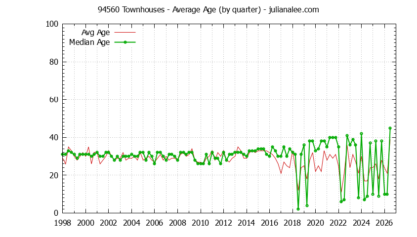 Quarterly Average Age of 94560 Townhouses Sold Graph of the Quarterly Average Age of 94560 Townhouses Sold - 94560 Real Estate Trends