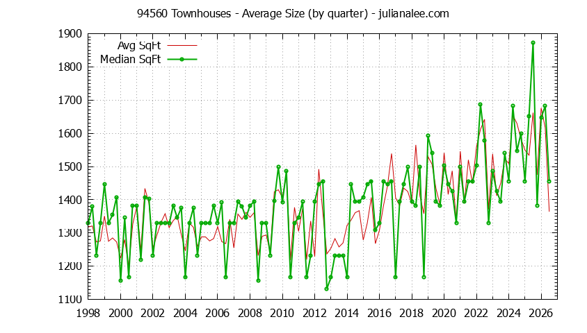 Graph of the Quarterly Average Size of 94560 Townhouses Sold - 94560 Real Estate Trends