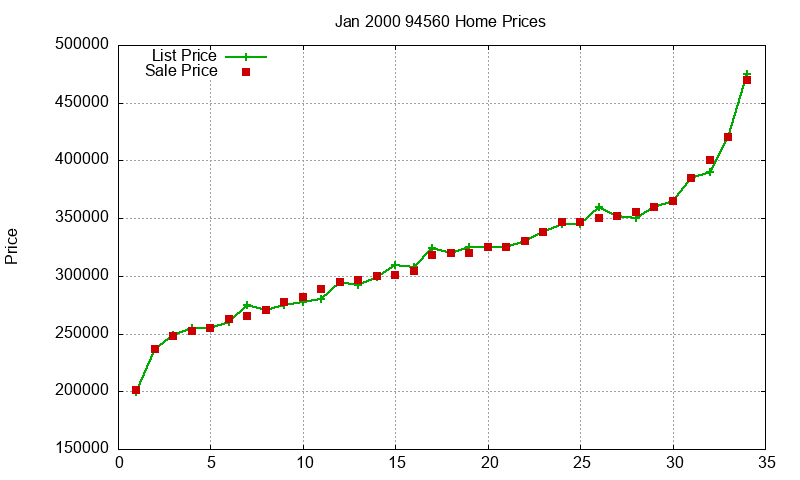 94560 Homes Just Sold 2000-01 94560 Homes Just Sold 2000-01