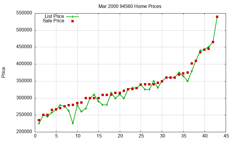 94560 Homes Just Sold 2000-03 94560 Homes Just Sold 2000-03