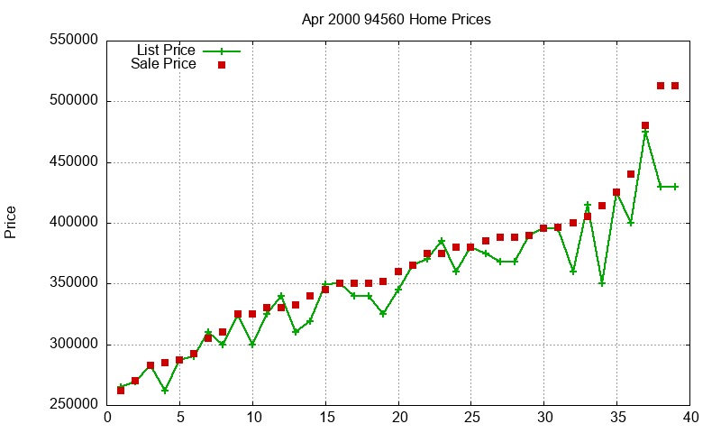 94560 Homes Just Sold 2000-04 94560 Homes Just Sold 2000-04