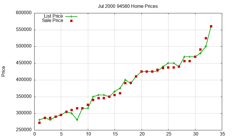 94560 Homes Just Sold 2000-07 94560 Homes Just Sold 2000-07