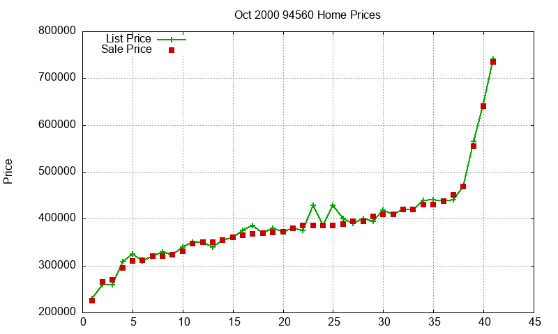94560 Homes Just Sold 2000-10