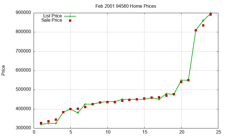 94560 Homes Just Sold 2001-02 94560 Homes Just Sold 2001-02