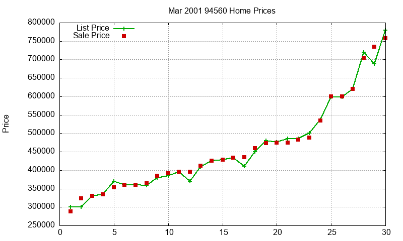 94560 Homes Just Sold 2001-03 94560 Homes Just Sold 2001-03
