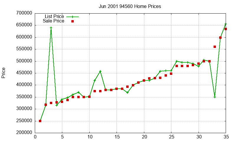 94560 Homes Just Sold 2001-06 94560 Homes Just Sold 2001-06