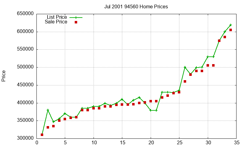 94560 Homes Just Sold 2001-07 94560 Homes Just Sold 2001-07