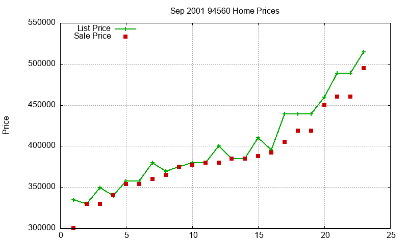 94560 Homes Just Sold 2001-09 94560 Homes Just Sold 2001-09