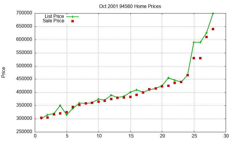 94560 Homes Just Sold 2001-10