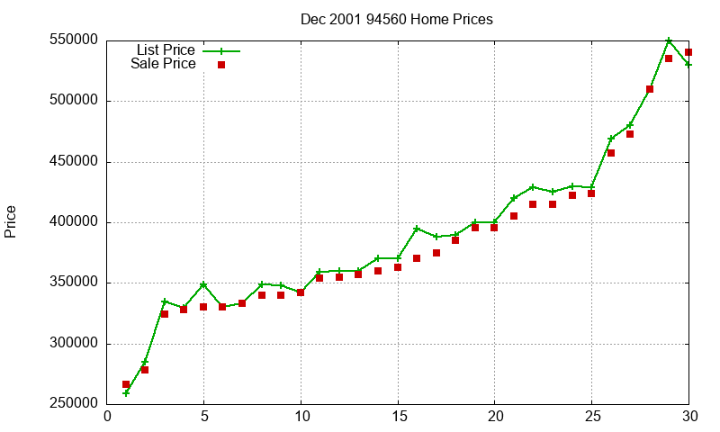 94560 Homes Just Sold 2001-12 94560 Homes Just Sold 2001-12