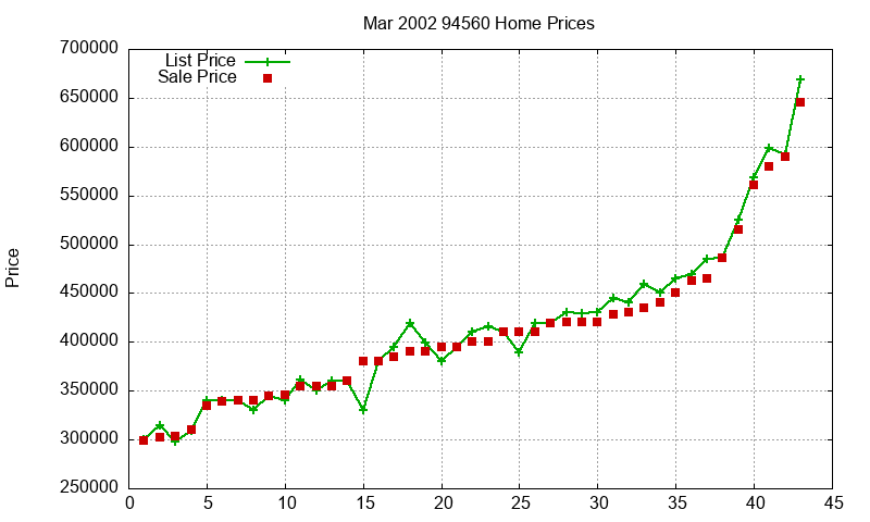 94560 Homes Just Sold 2002-03 94560 Homes Just Sold 2002-03