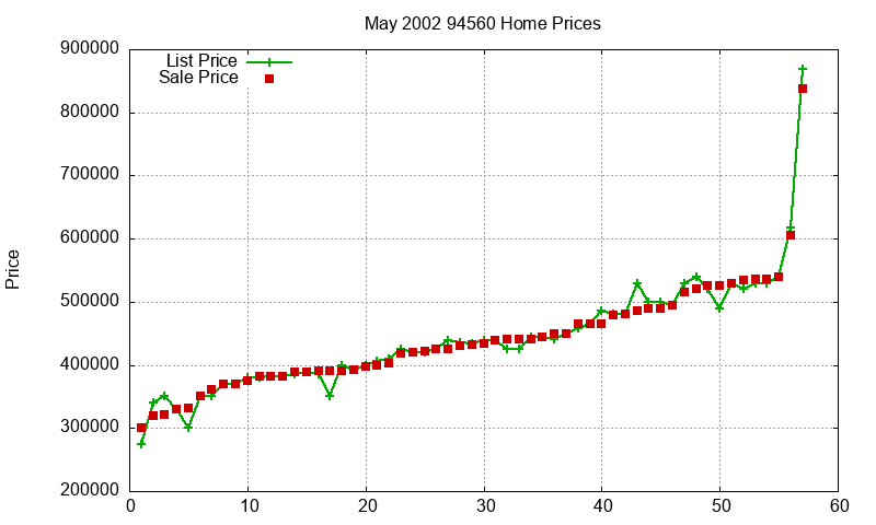 94560 Homes Just Sold 2002-05 94560 Homes Just Sold 2002-05