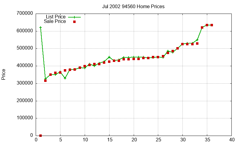94560 Homes Just Sold 2002-07 94560 Homes Just Sold 2002-07