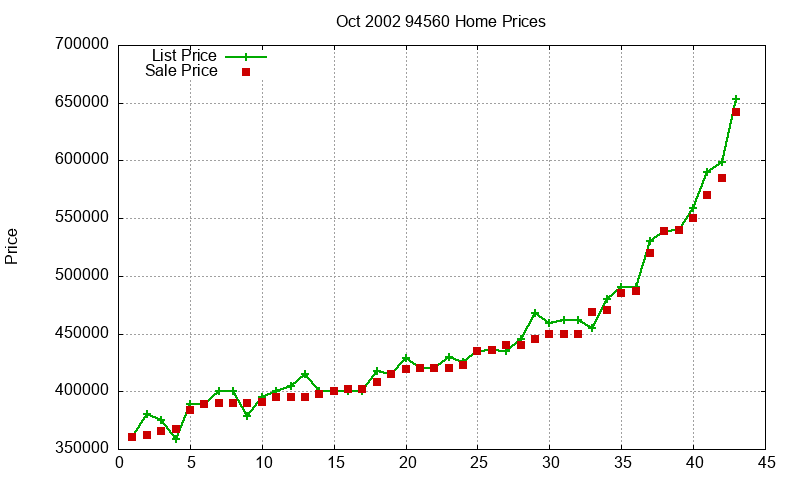 94560 Homes Just Sold 2002-10