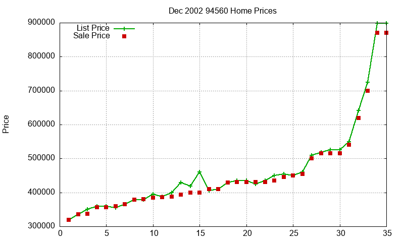 94560 Homes Just Sold 2002-12 94560 Homes Just Sold 2002-12