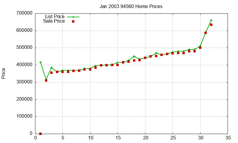 94560 Homes Just Sold 2003-01 94560 Homes Just Sold 2003-01