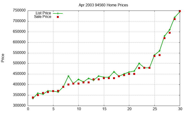 94560 Homes Just Sold 2003-04 94560 Homes Just Sold 2003-04