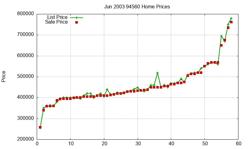 94560 Homes Just Sold 2003-06 94560 Homes Just Sold 2003-06
