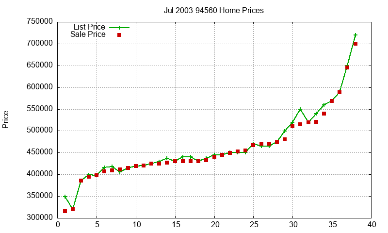 94560 Homes Just Sold 2003-07 94560 Homes Just Sold 2003-07