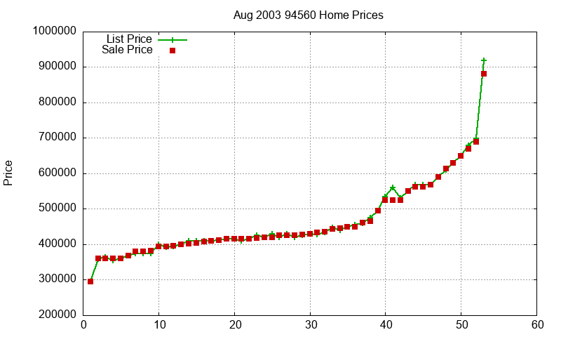 94560 Homes Just Sold 2003-08 94560 Homes Just Sold 2003-08