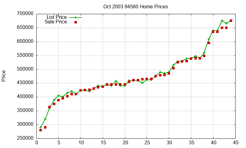 94560 Homes Just Sold 2003-10 94560 Homes Just Sold 2003-10