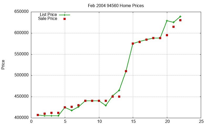 94560 Homes Just Sold 2004-02 94560 Homes Just Sold 2004-02