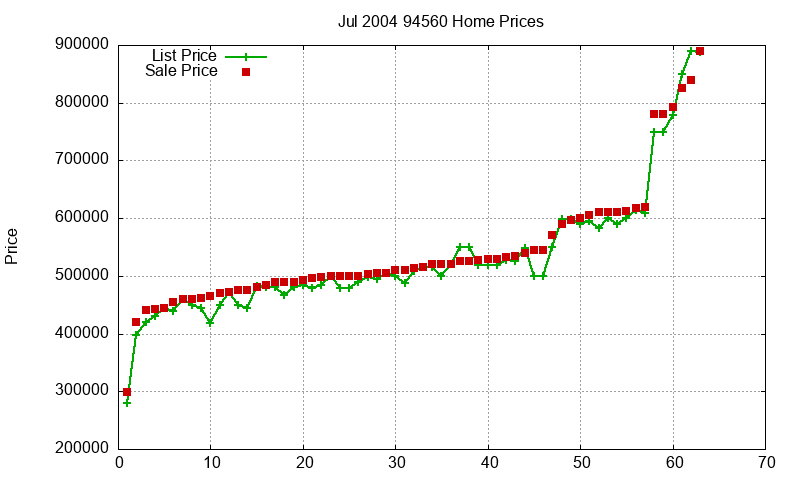 94560 Homes Just Sold 2004-07 94560 Homes Just Sold 2004-07