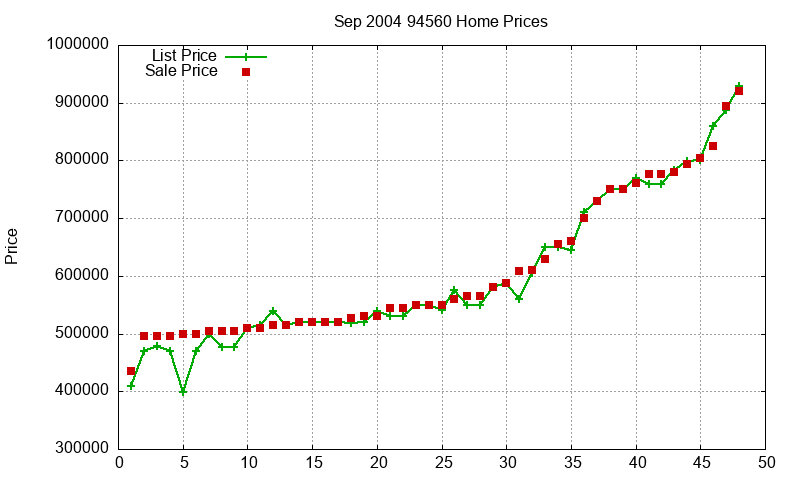 94560 Homes Just Sold 2004-09 94560 Homes Just Sold 2004-09